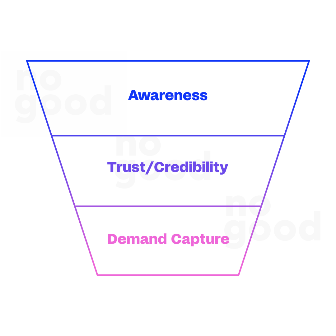 LinkedIn Ad Pyramid 