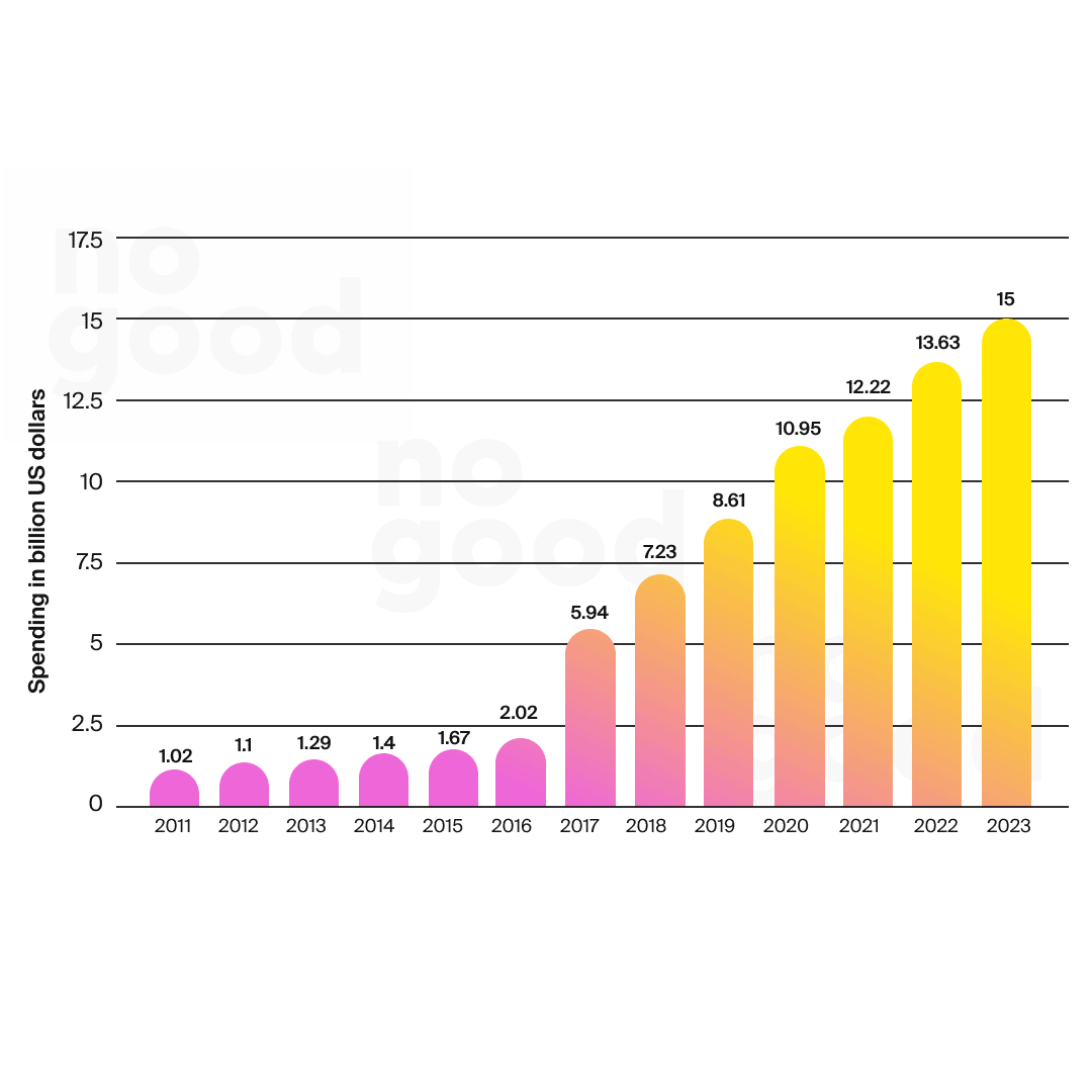 Healthcare and pharmaceutical industry digital advertising spending in the United States from 2011 to 2023 (in billions U.S. dollars)