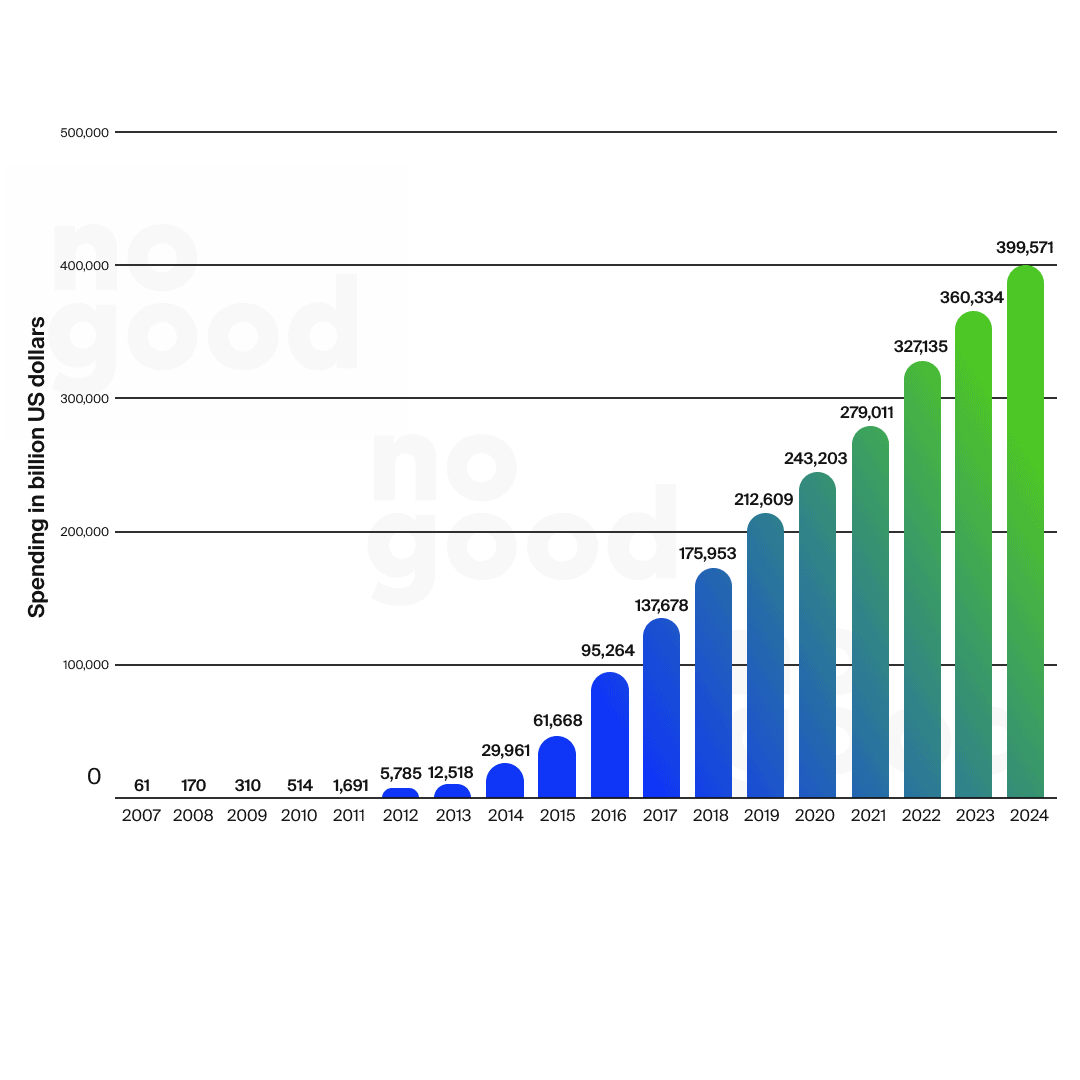 Mobile advertising spending worldwide from 2007 to 2024(in million U.S. dollars)
