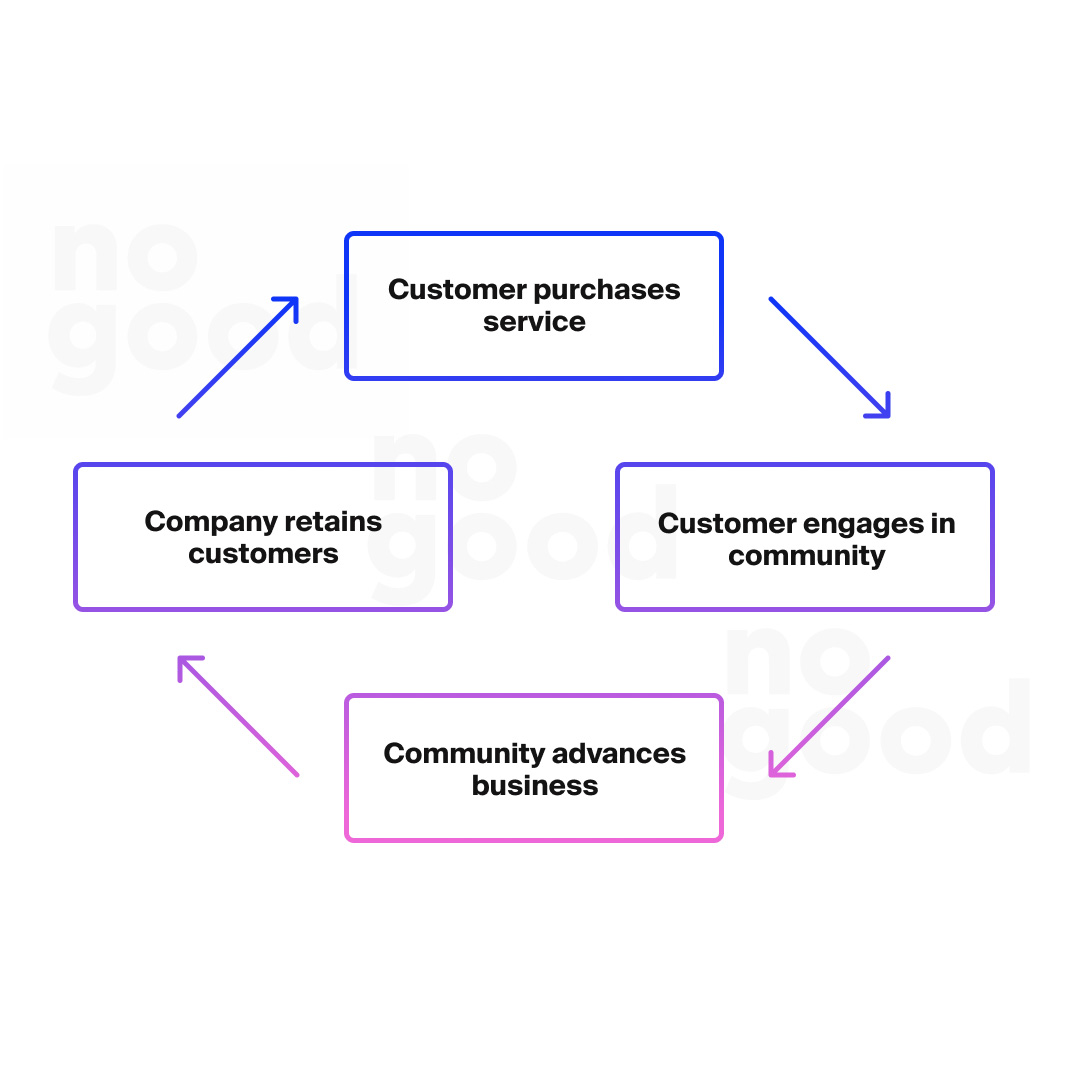 Community customer growth loop for b2b saas
