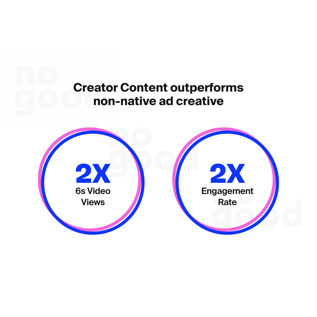 Creator Content outperforms non-native ad creative