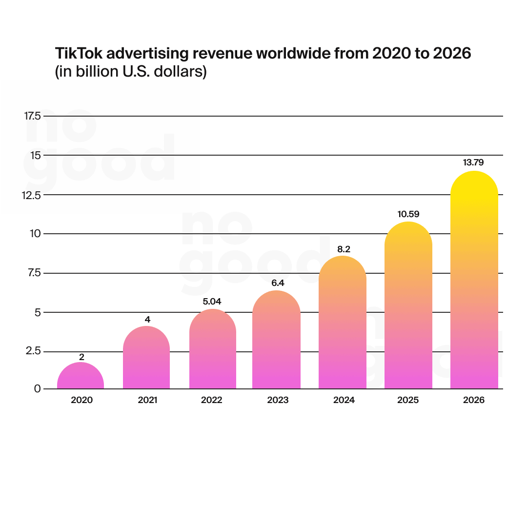 TikTok advertising revenue worldwide from 2020 to 2026 (in billion U.S. dollars)