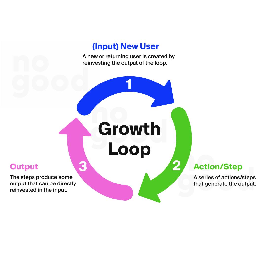 Example of a growth loop