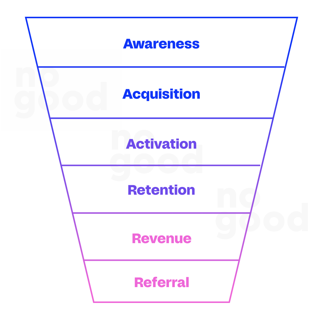 Example of a Pirate Growth Funnel