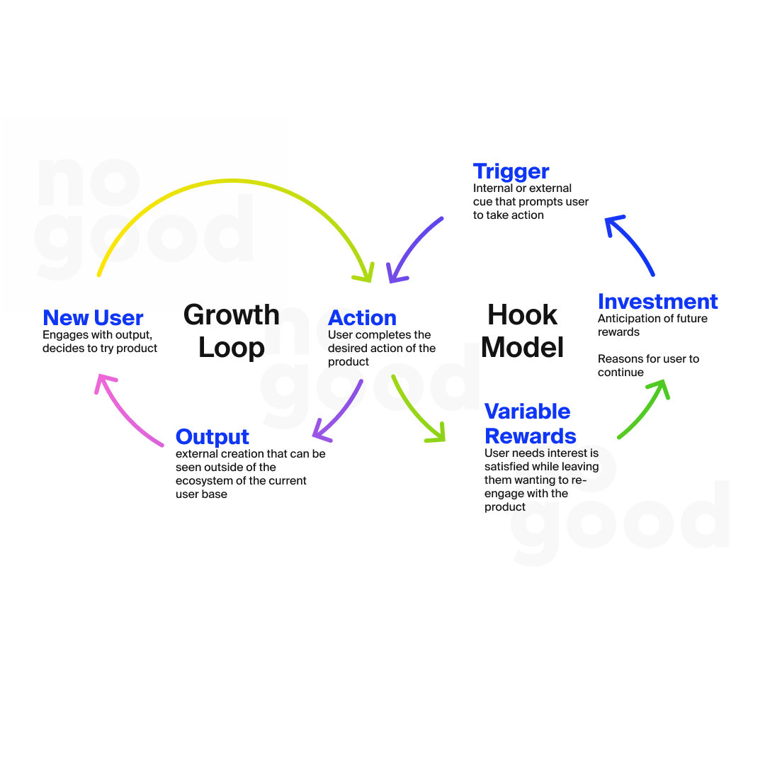 How a growth loop and hook model work together