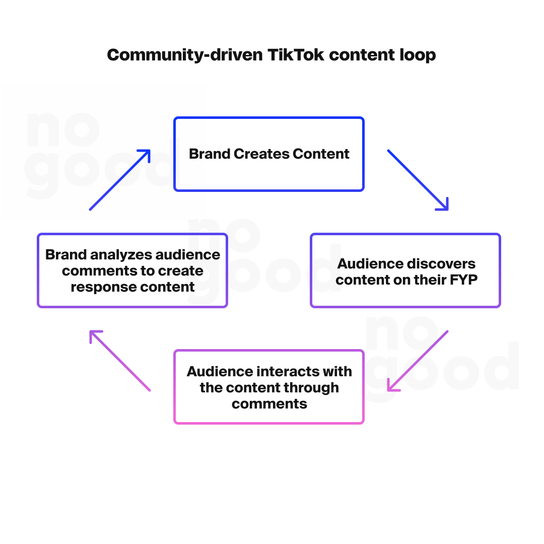 Community driven TikTok content loop
