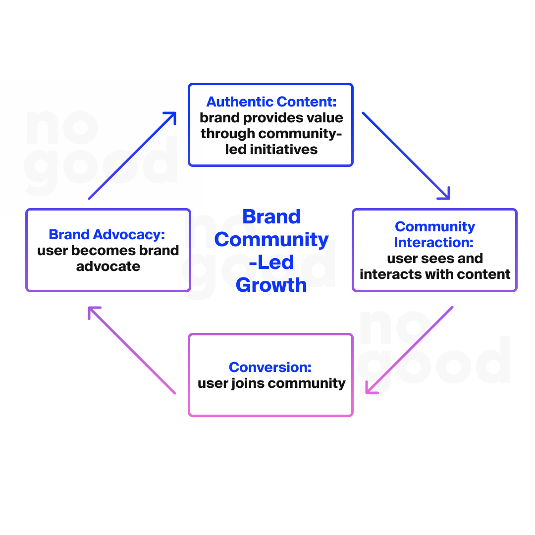 Brand Community-Led Growth