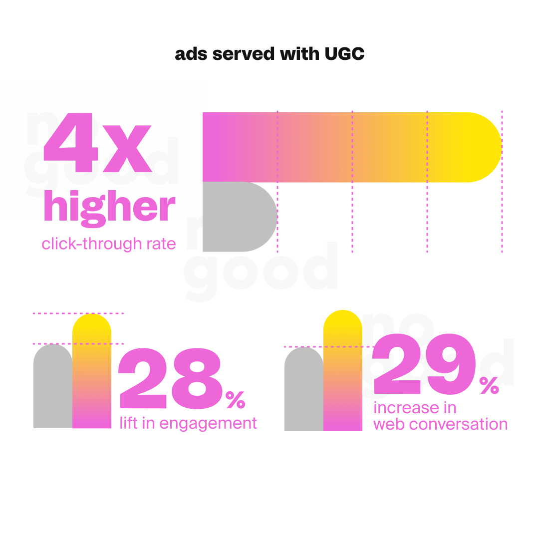 Stats on ads served with UGC