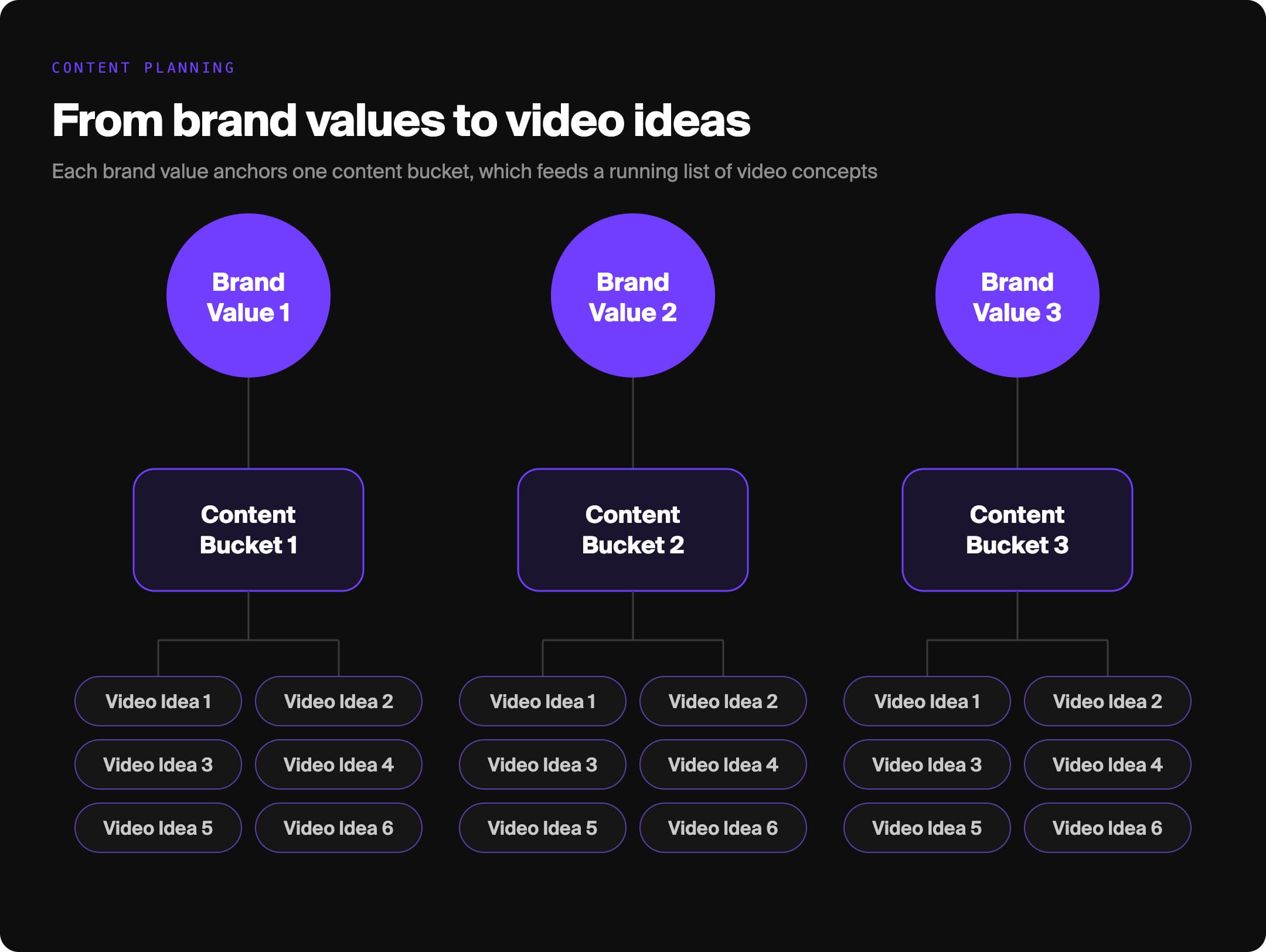 content planning tree for TikTok: Each brand value anchors one content bucket, which feeds a running list of video concepts