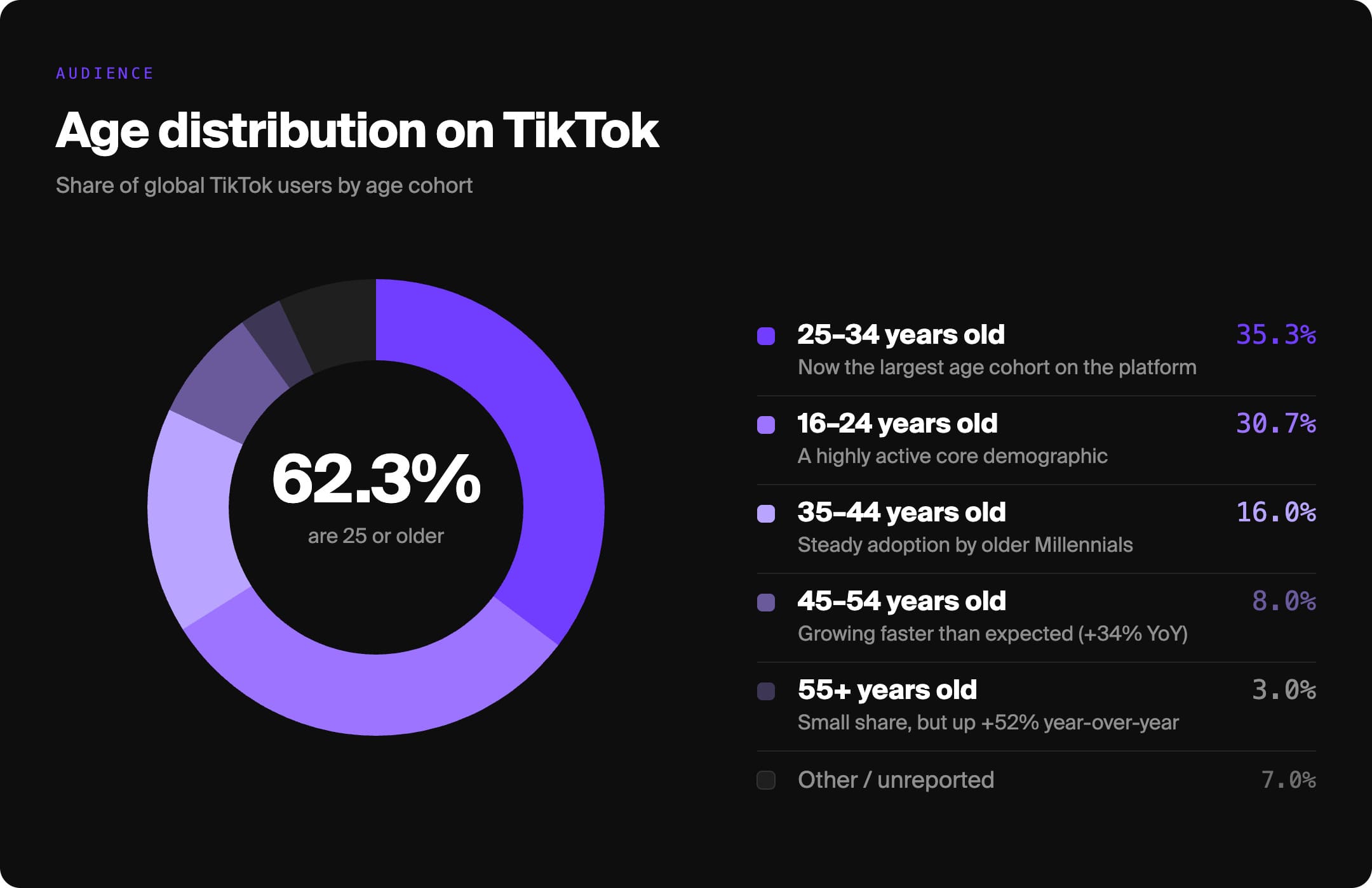 Donut chart showing the global age breakdown of TikTok users (16–24, 25–34, 35–44, 45–54, 55+)