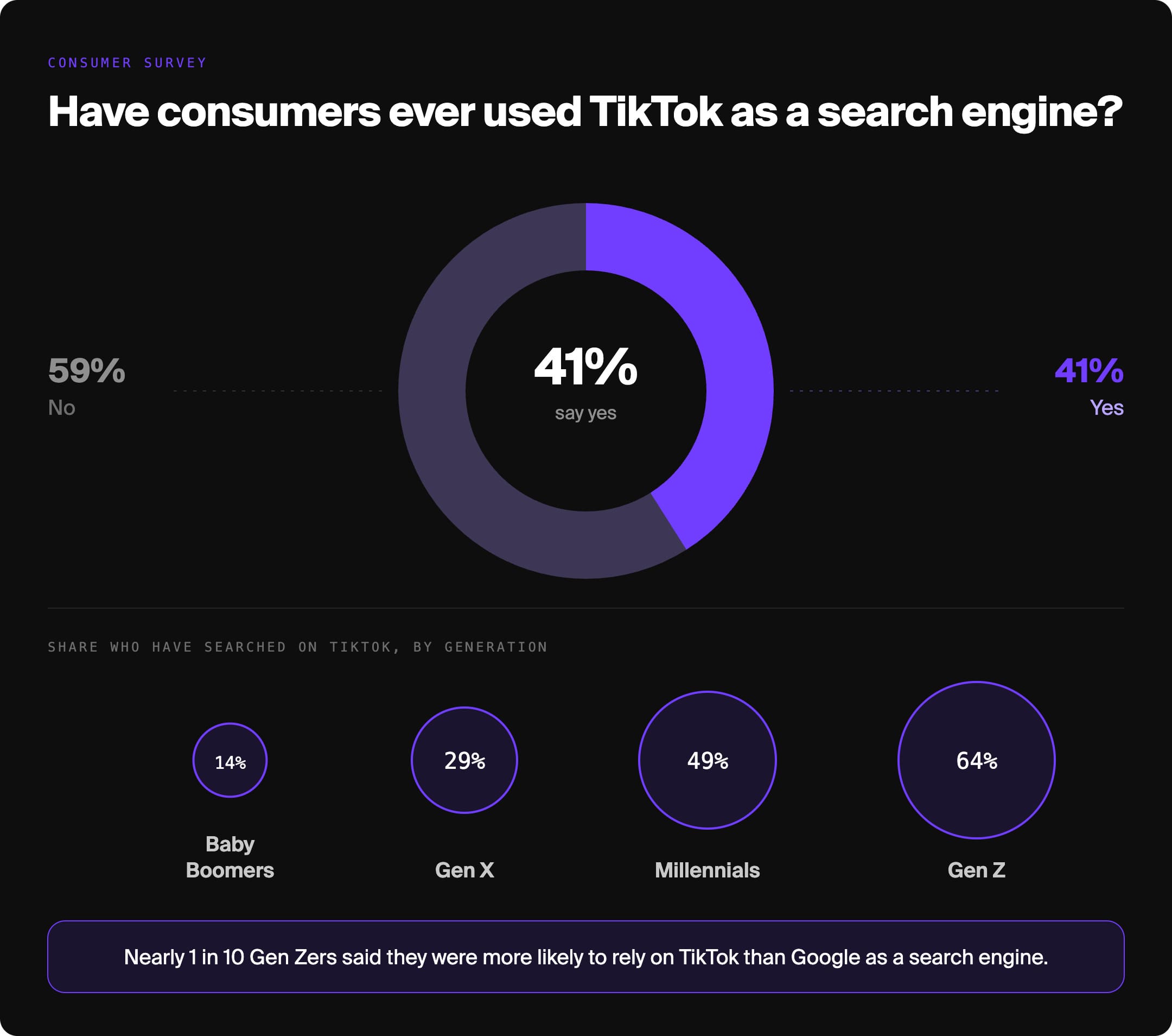 consumer survey results showing 41% of users have used TikTok as a search engine
