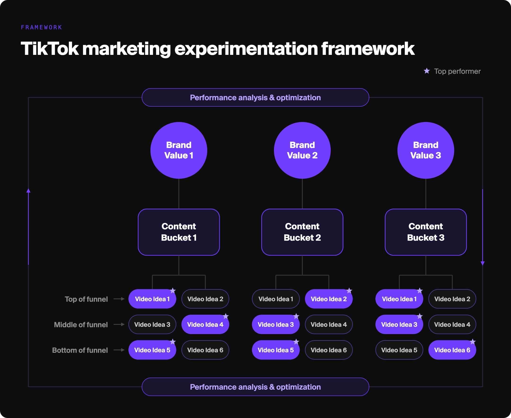 TikTok marketing strategy experimentation framework
