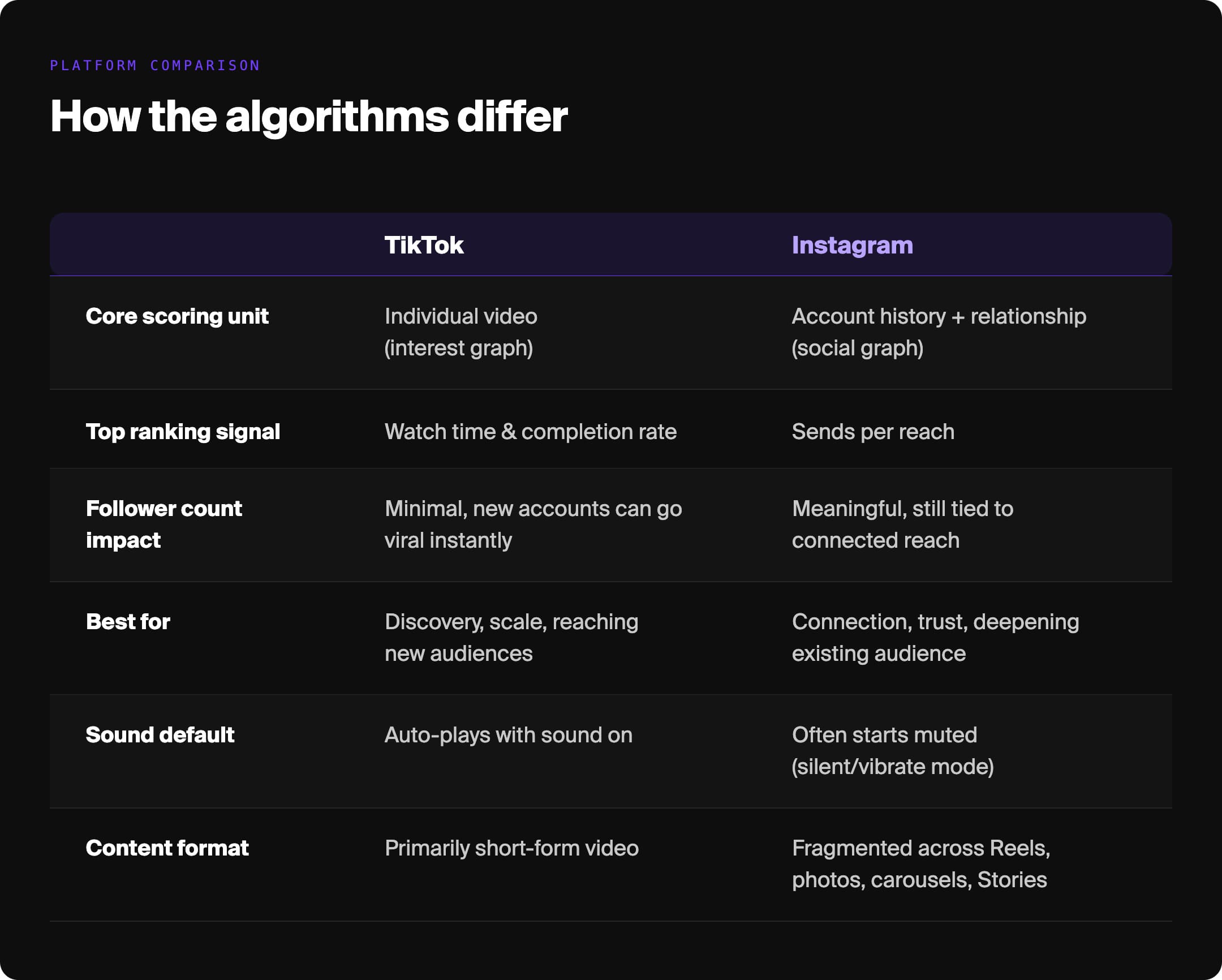 side-by-side comparison of TikTok vs Instagram