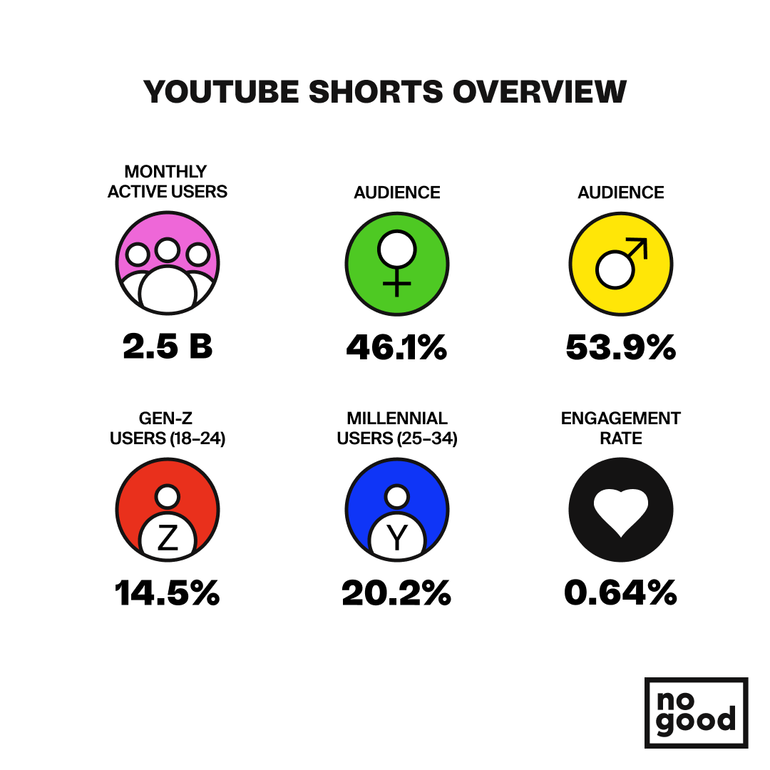 Shorts Ads Can Cost About 50% Less Than TikTok and Promise Longer  View Time - Wishu