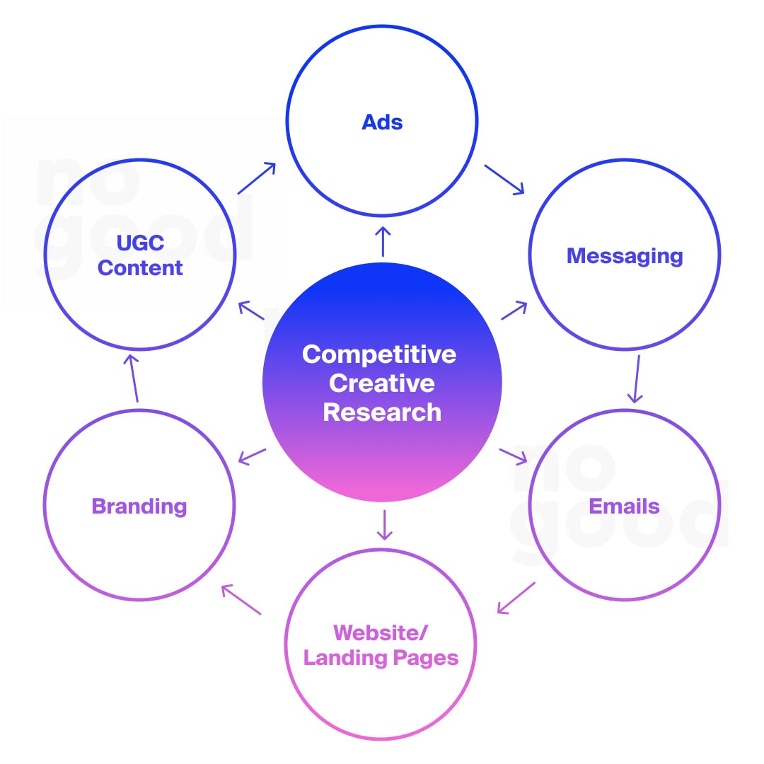 Competitive Creative Research