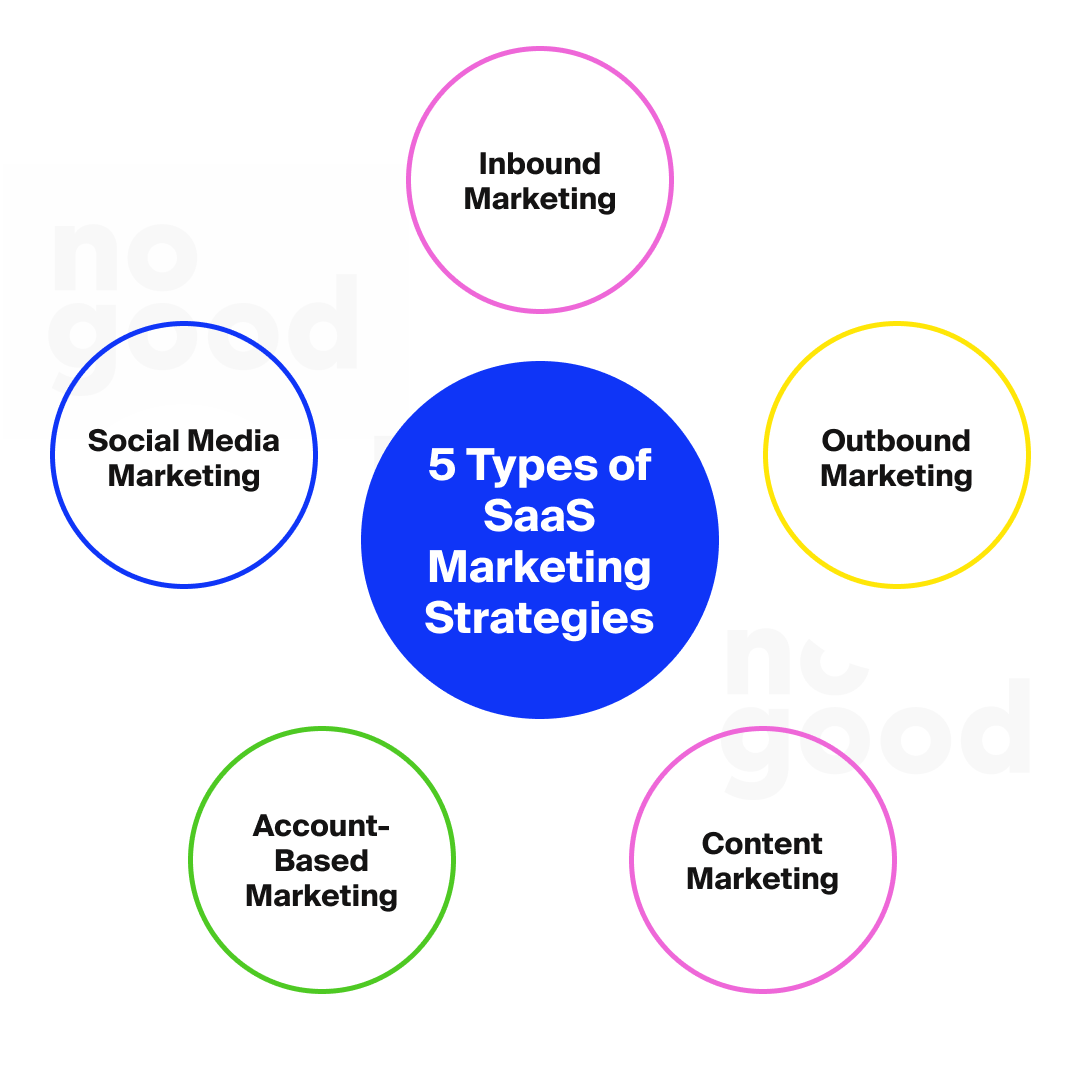 5 Types of SaaS Marketing Strategies