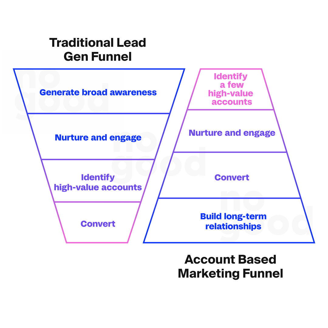 Account based marketing funnel