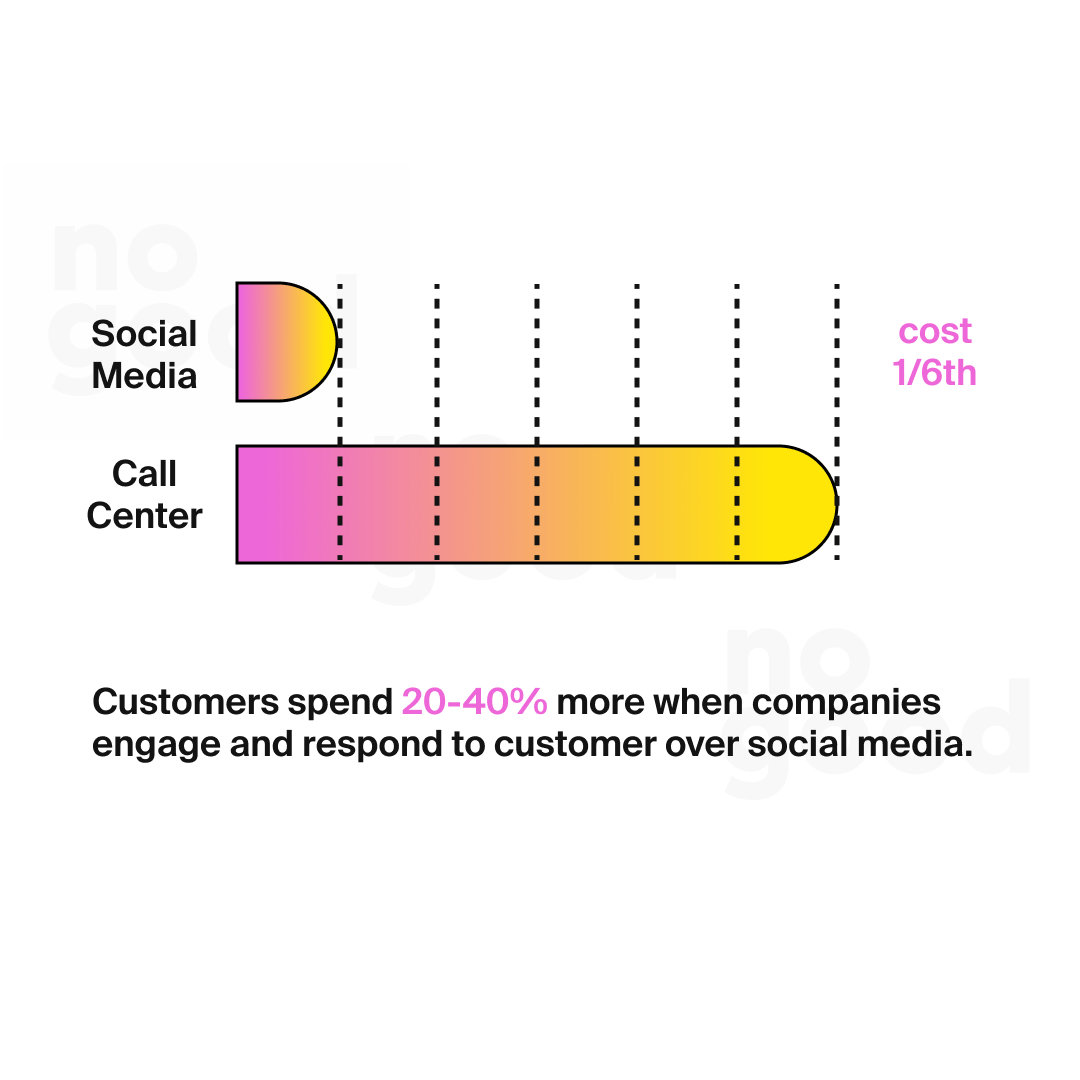 Social media vs call center cost 