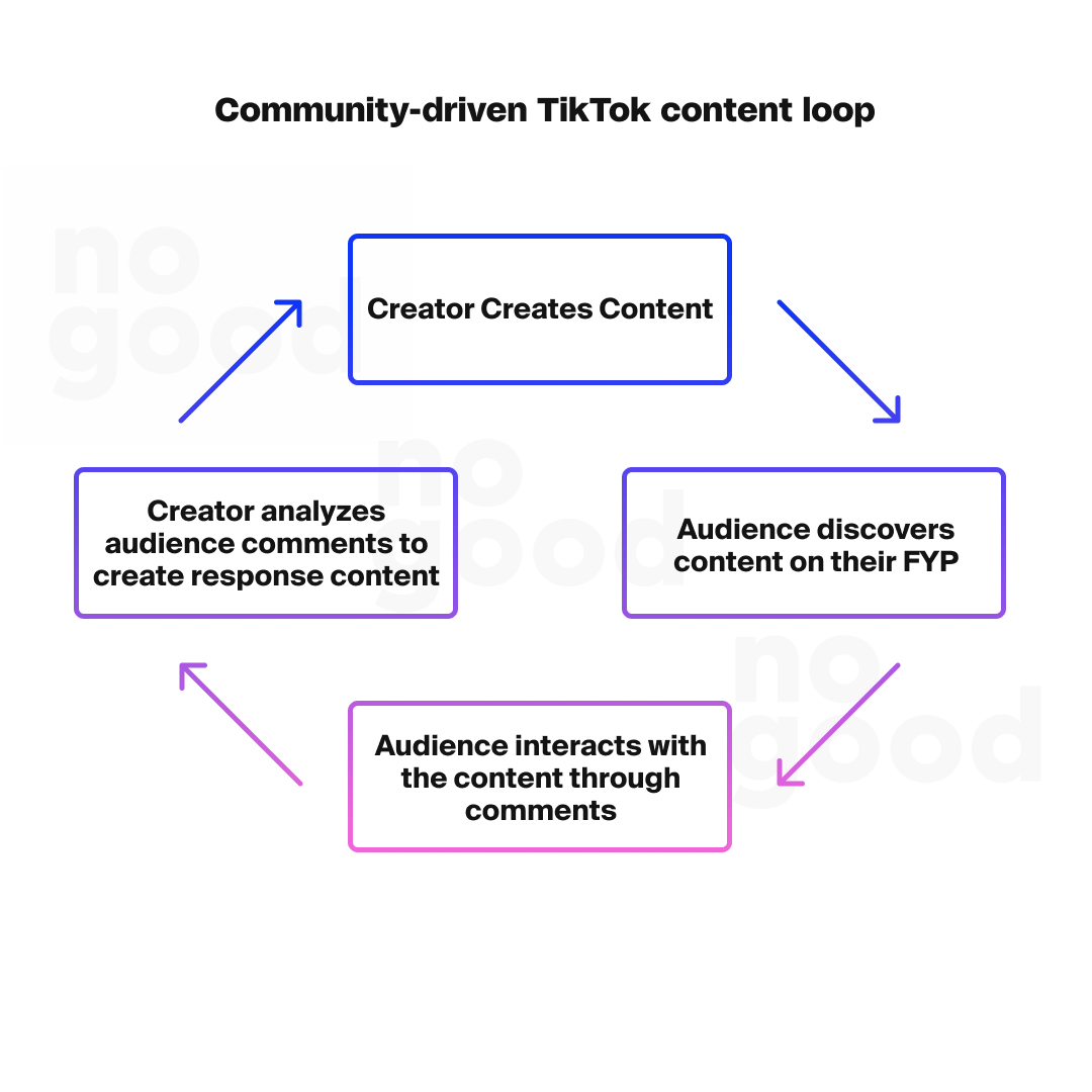 Community-driven TikTok content loop