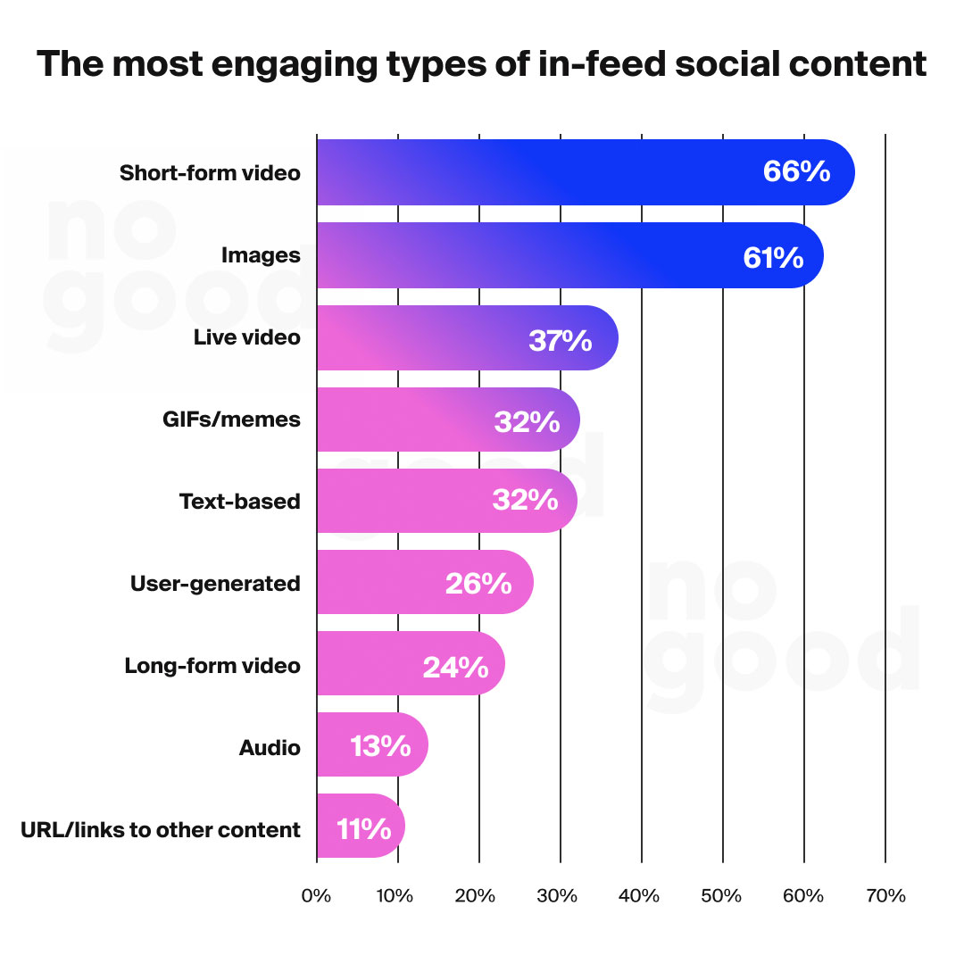 The most engaging types of in-feed social content