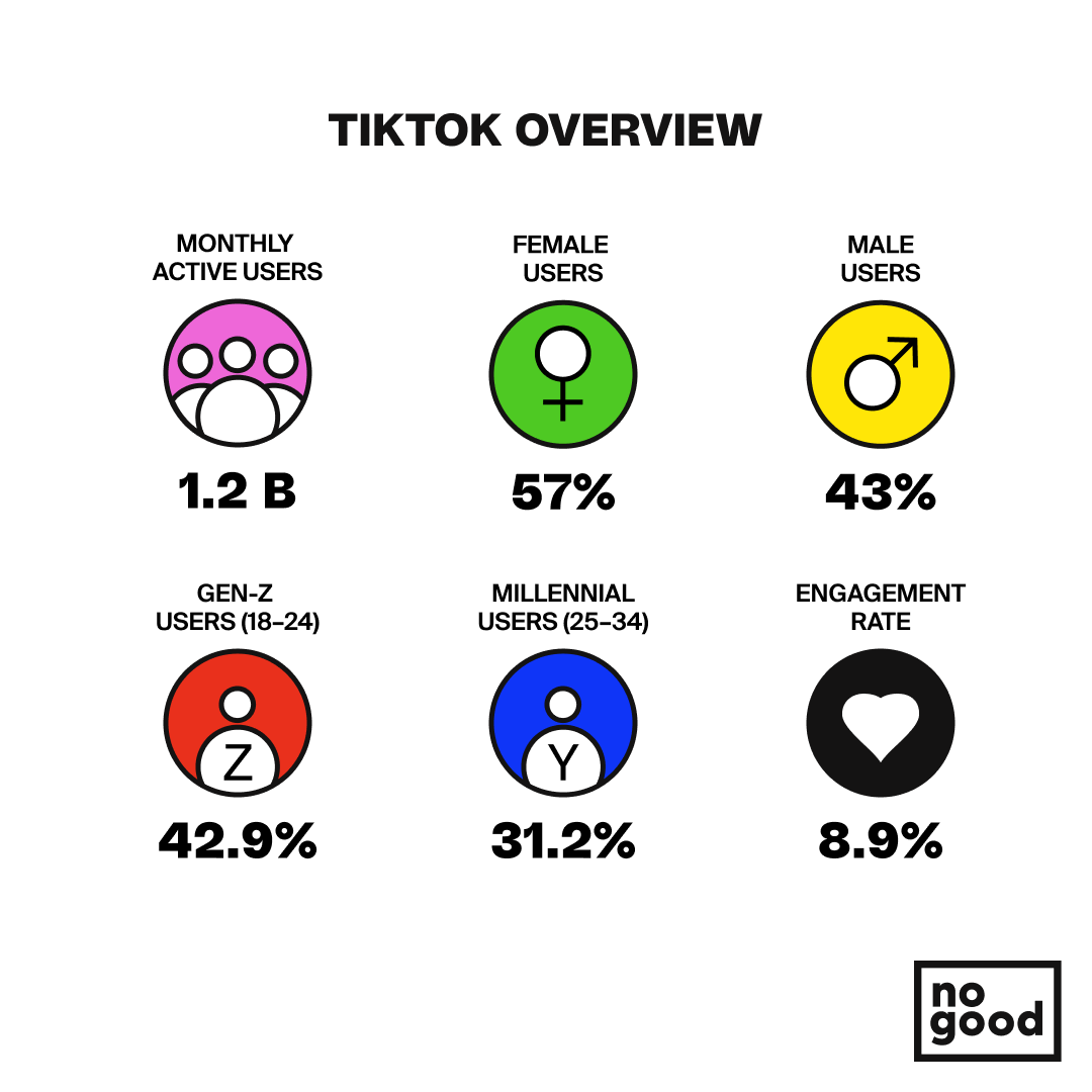 Reels vs. TikTok vs. Shorts: The Complete Guide - NoGood™: Growth Marketing  Agency