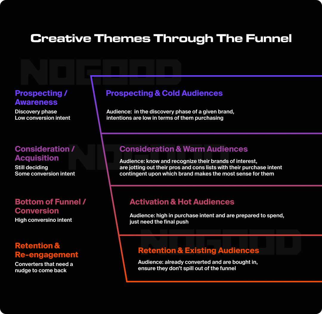 Graphic illustrating different creative themes as they apply throughout the marketing funnel