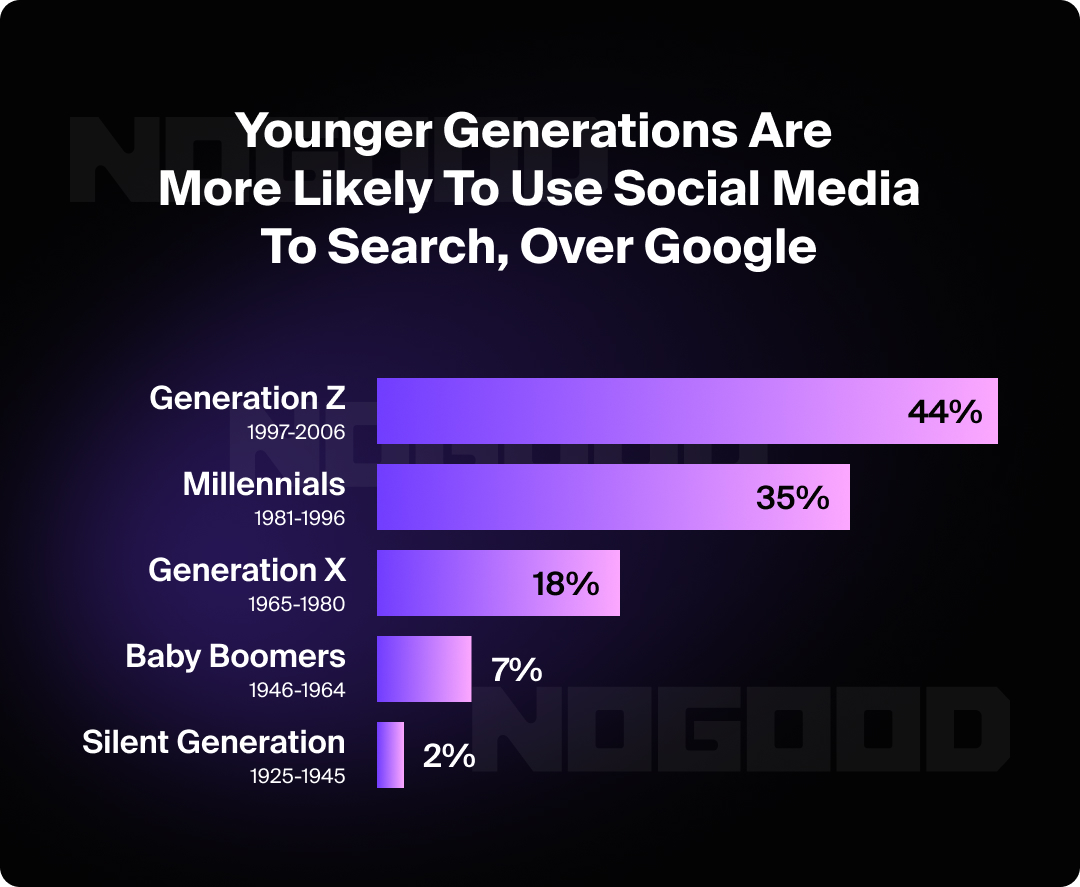 Graph showing which generations are most likely to use social media search