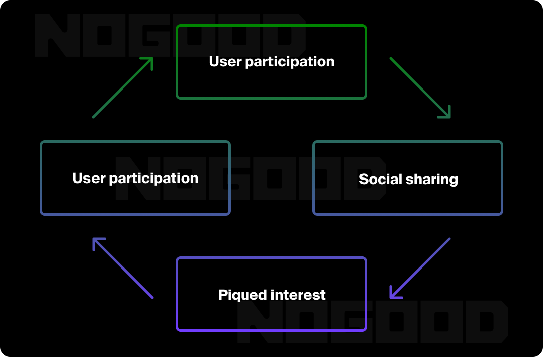 Graphic demonstrating the cycle of user engagement