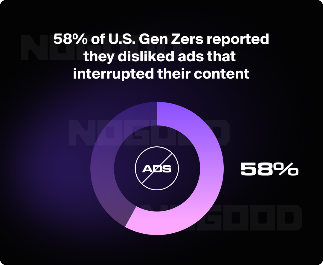 Graph showing how many people dislike when ads interrupt their content