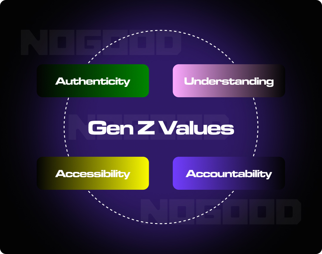 Graphic illustrating Gen Z values