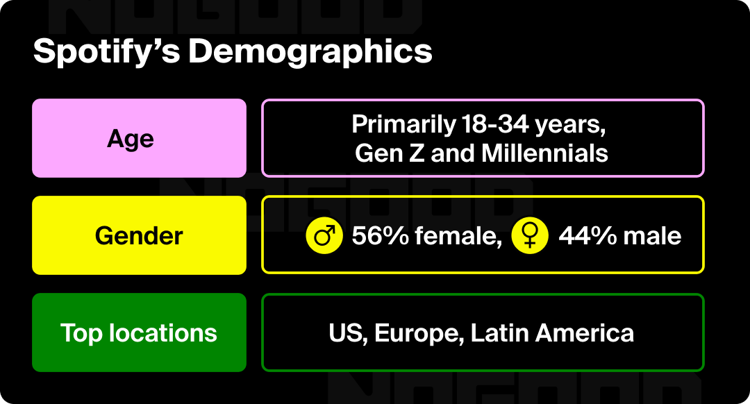 Graphic demonstrating the demographics of Spotify users