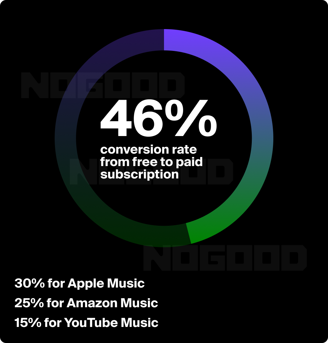 Graphic comparing free to paid conversion rates for Spotify and their competitors