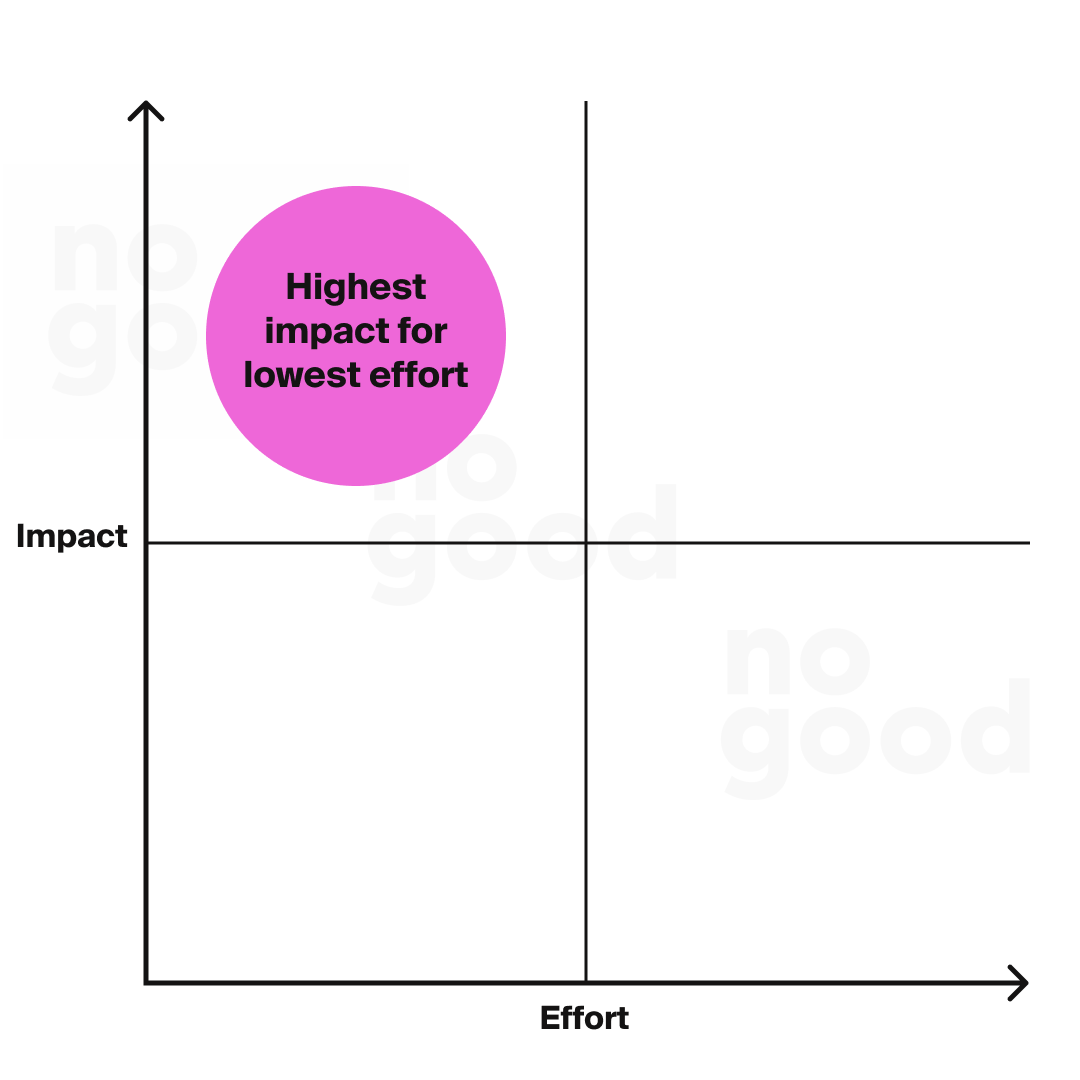 Impact vs effort matrix