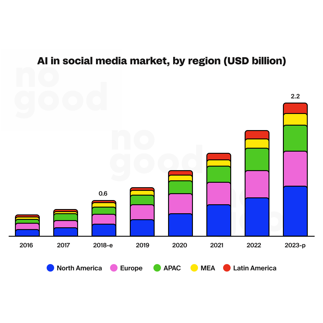 Ai in social media market, by region (USD billion)