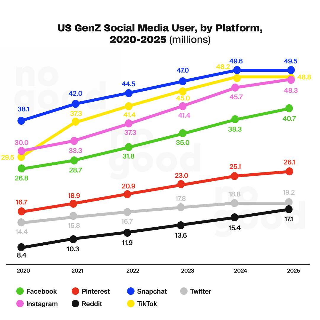 US GenZ Social Media User, by Platform, 2020-2025 (millions)