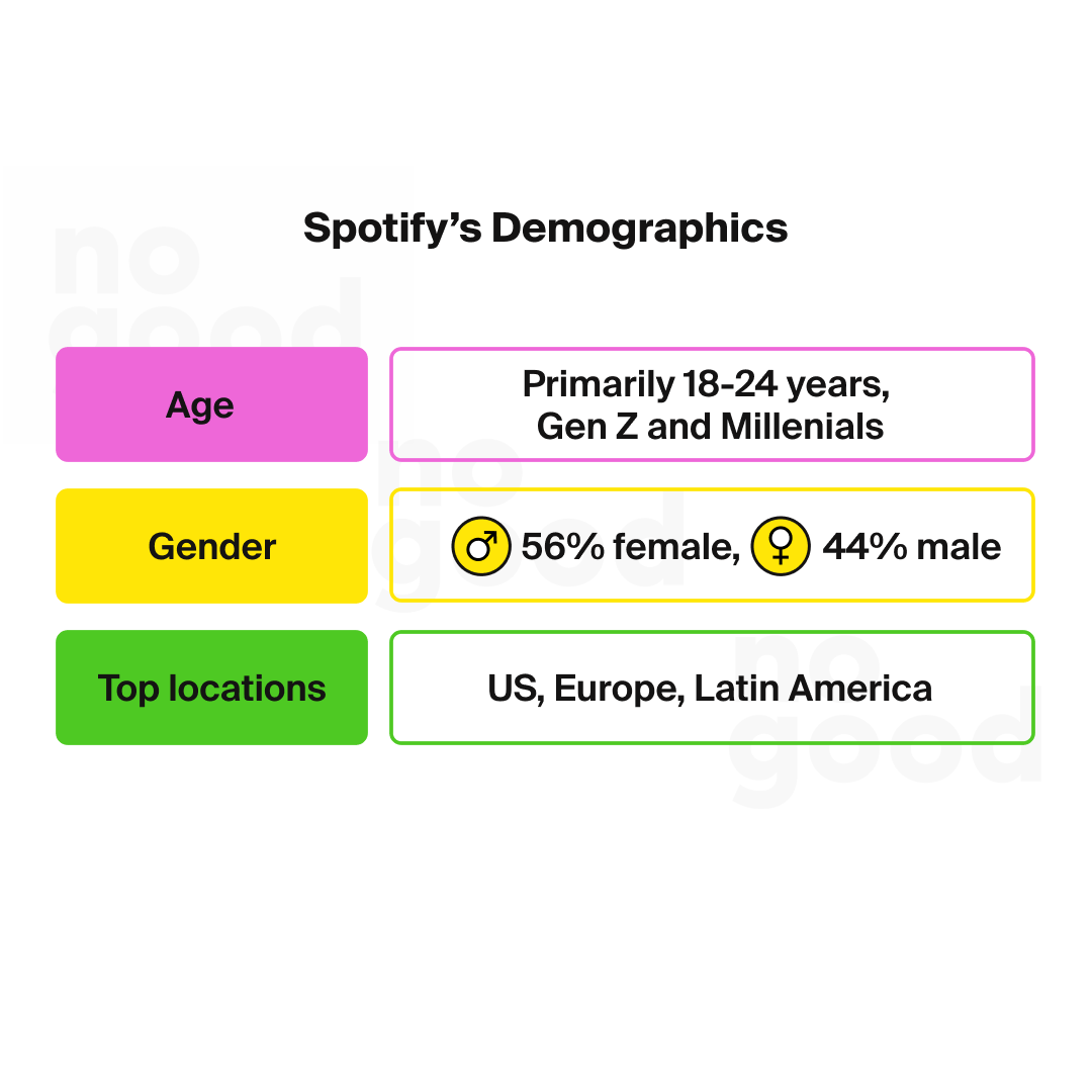 Spotify's Demographics