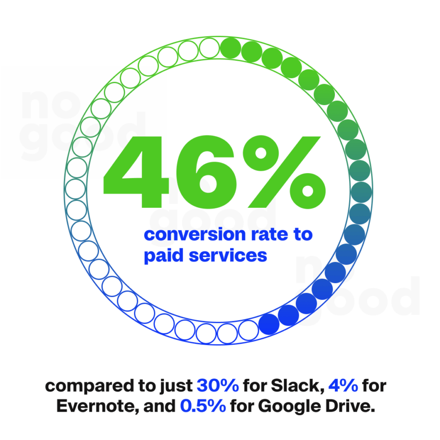 The Soundtrack To Growth: A Spotify Marketing Case Study - NoGood ...