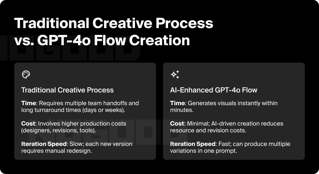 Traditional creative process compares to AI-enhanced GPT-4o workflow.