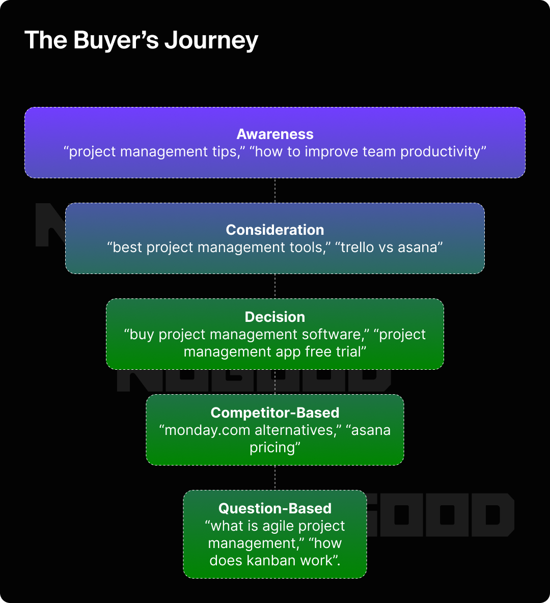 Funnel of the buyer's journey representing the types of search queries they use.