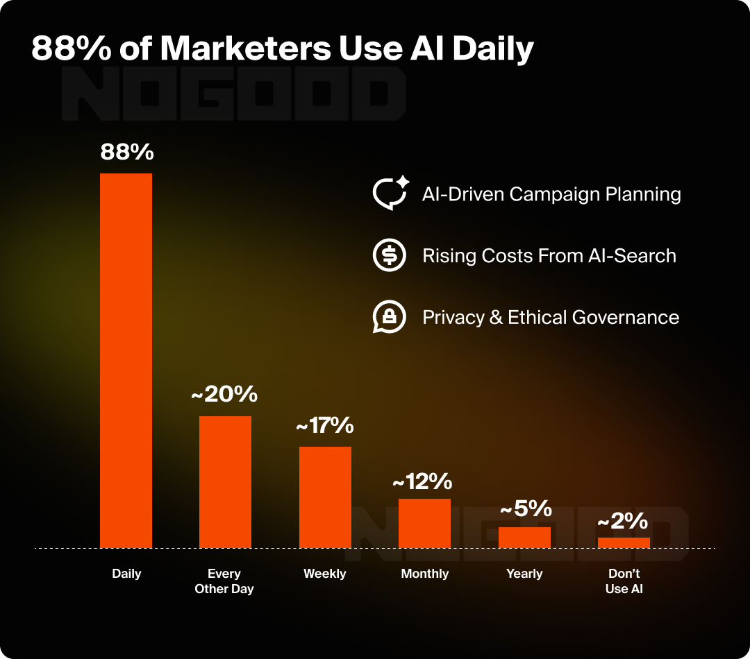 Bar chart showing how 88% of marketers report that they use AI daily.