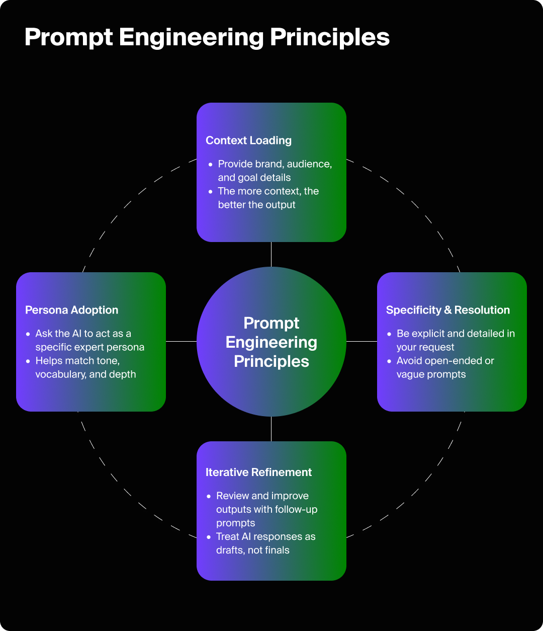 Graphic detailing prompt engineering principles for PPC marketing using ChatGPT.