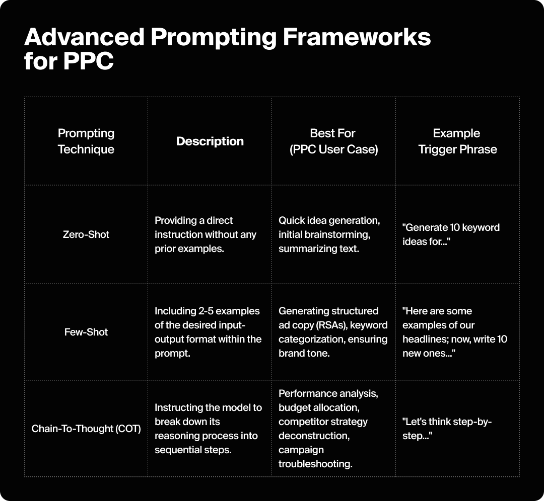 Chart showing advanced prompting frameworks for using ChatGPT for PPC ads.