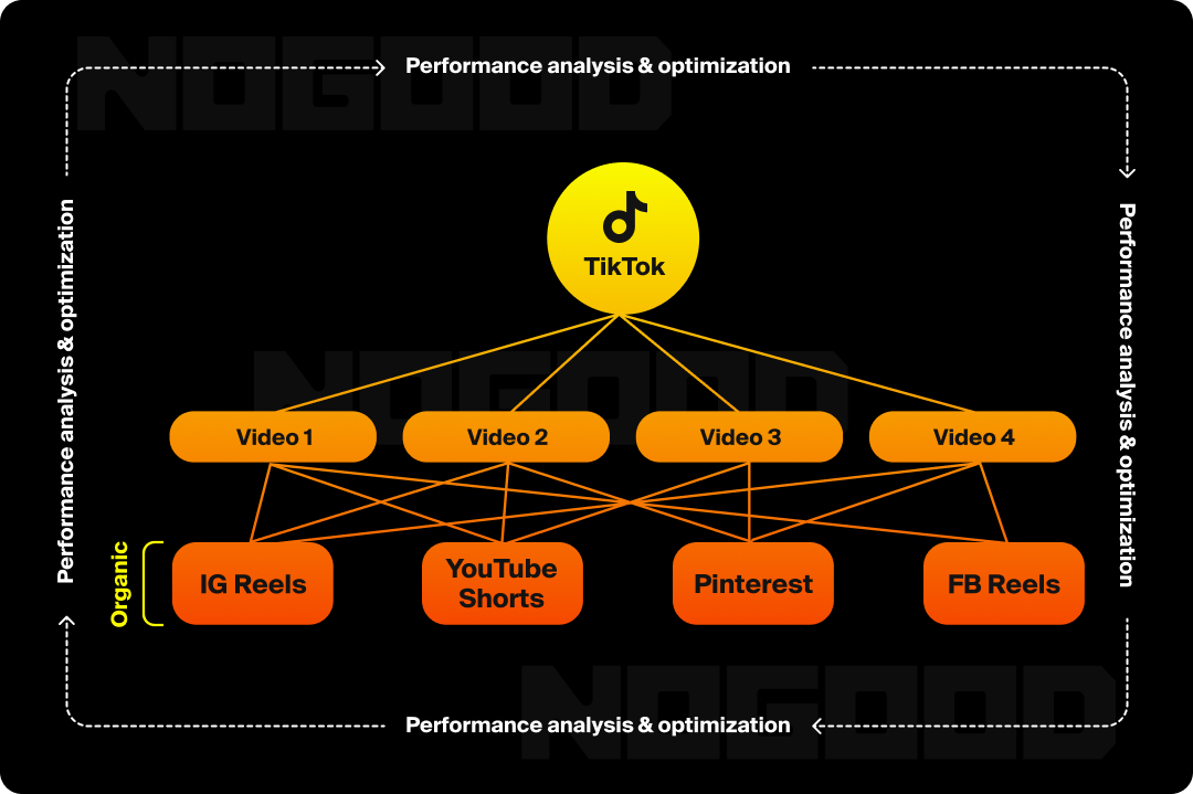 Flow chart illustrating content repurposing across platforms