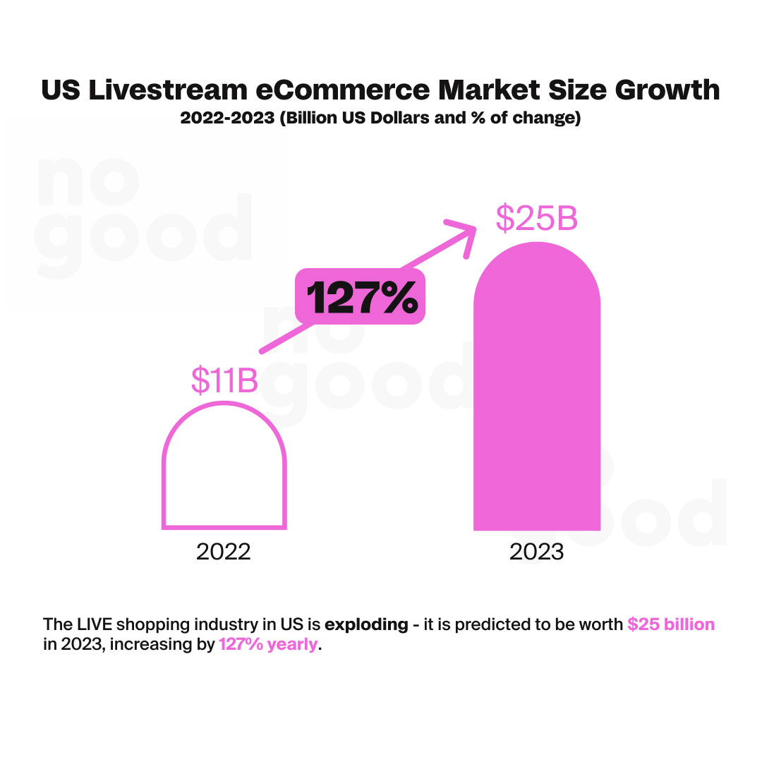 US Livestream eCommerce Market Size Growth from 2022 to 2023