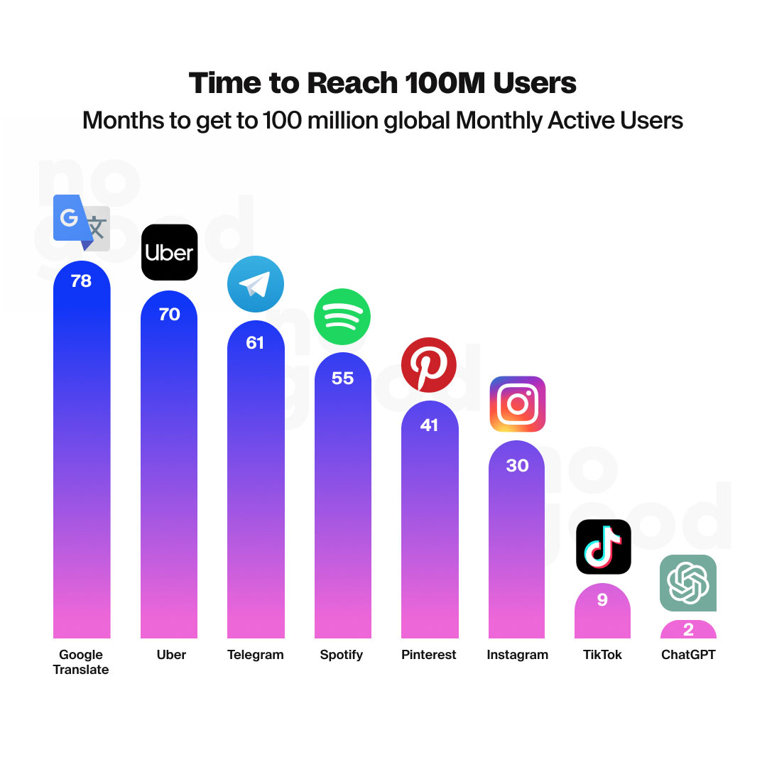 Time to reach 100M users