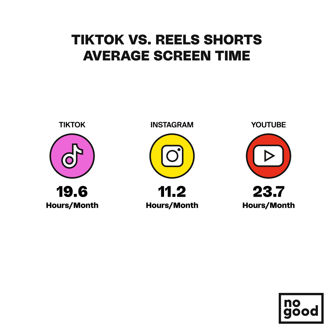 TikTok Vs. Reals Vs. Shorts Average Screen Time