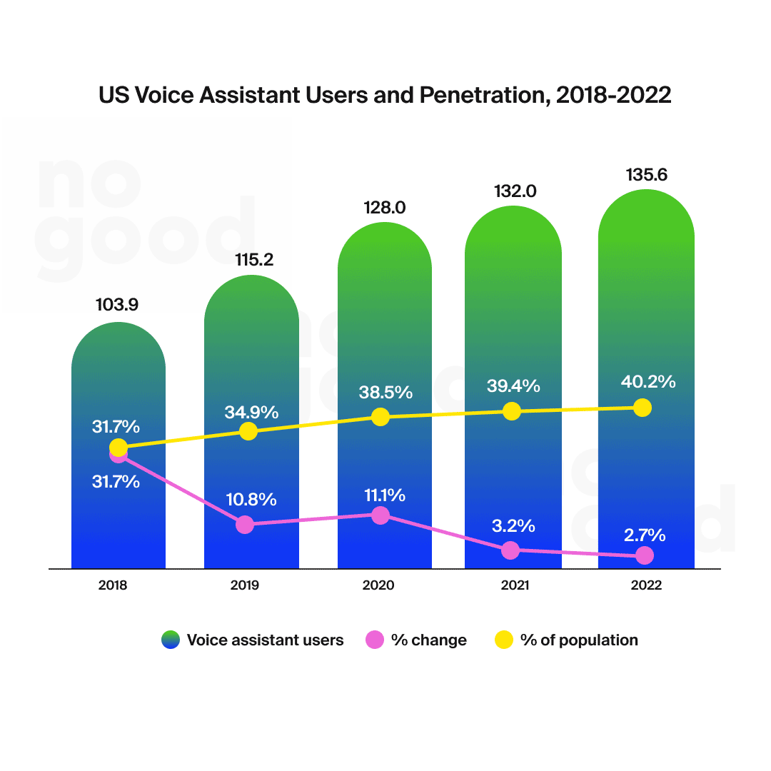 US Voice Assistant Users and Penetration, 2018-2022