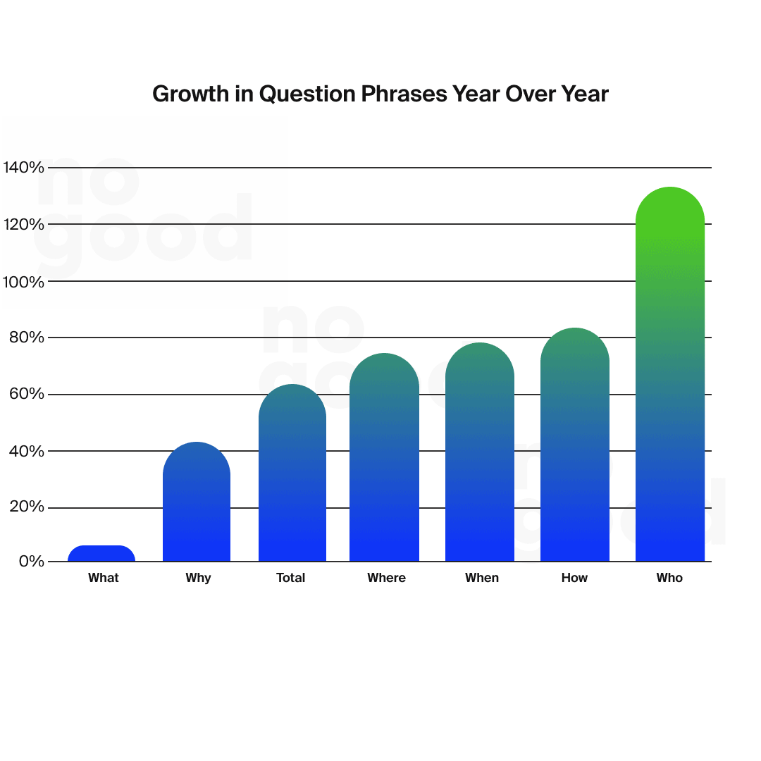 Growth in Question Phrases Year Over Year