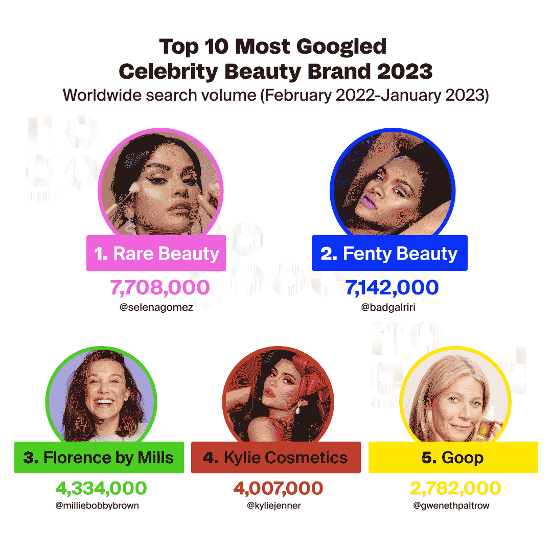 Fenty Beauty: Hottest Brands, most popular marketing 2023