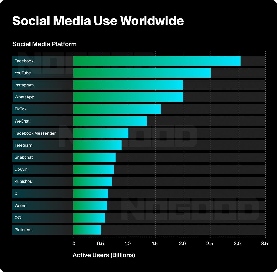 Graph showing worldwide social media usage